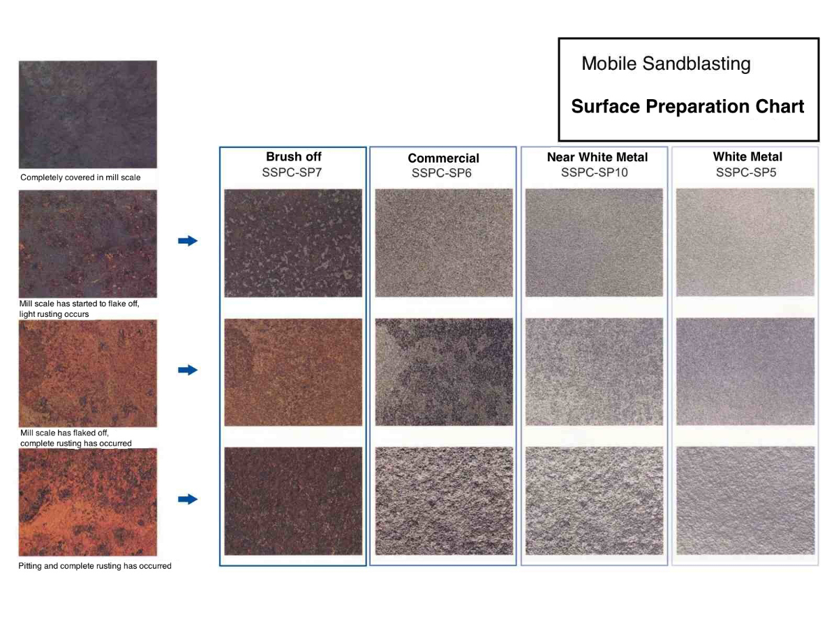 SSPC Surface Preparation Standards Overview Chart illustrating SSPC surface preparation standards for metal substrates, including SP1 through SP13.